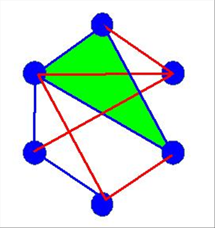 <p> Players continue to take turns connecting 2 dots.</p> 
<p> As the players add more lines it will become more difficult not to create a triangle in their color.</p> 
<p> The game ends when one of the players creates a triangle in their color.</p> 
<p> This is an example of 1 of the many possible outcomes.  </p>